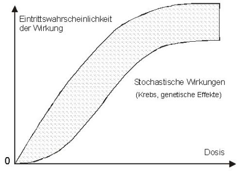 Abb. 3.1: Eintrittswahrscheinlichkeit einer stochastischen Wirkung in Abhängigkeit von der Dosis (in Anlehnung an/SSK96 Abb. 3.1: Eintrittswahrscheinlichkeit einer stochastischen Wirkung in Abhängigkeit von der Dosis (in Anlehnung an/SSK96