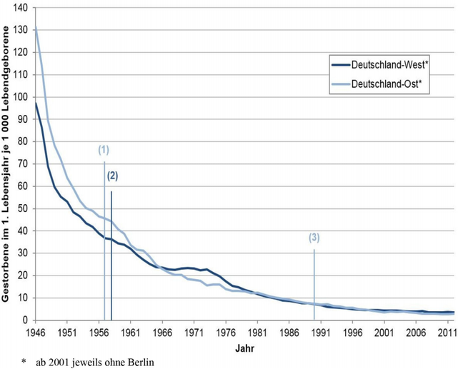 Abbildung: zeigt den verlangsamten Rckgang der Suglingssterblichkeit im Westen ab 1958 sowie den zeitgleich in der DDR auftretenden deutlichen Rckgang.