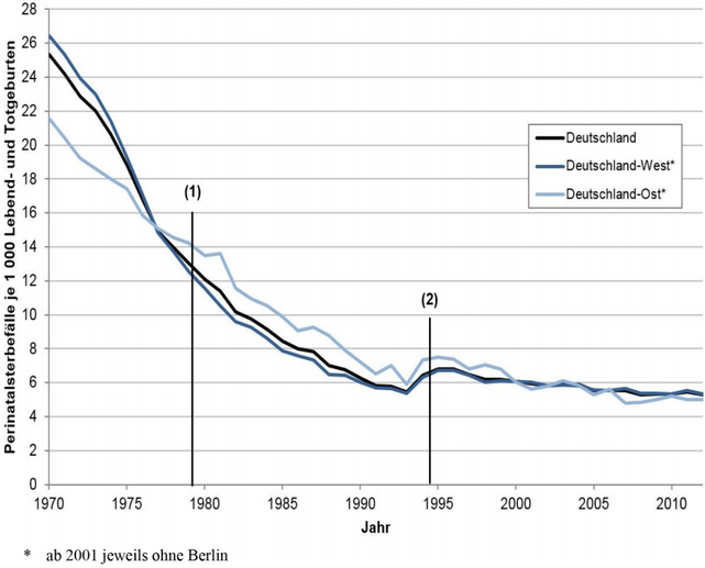 Abbildung: Perinatalsterblichkeit in Deutschland insgesamt, Deutschland-West und Deutschland-Ost 1970 bis 2010