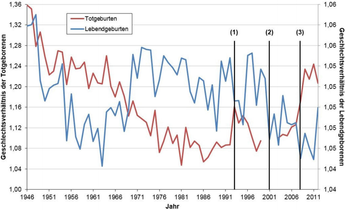 Abbildung: Geschlechtsverhltnis der Lebend- und Totgeborenen in Frankreich (ohne berseegebiete), 1946 bis 2012