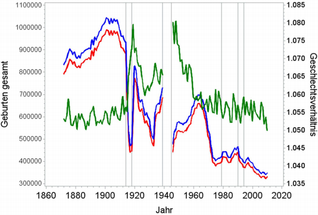 Abbildung: Verlauf der Geburtenzahl (blau: mnnlich, rot: weiblich) in Deutschland9 von 1872 bis 2010 sowie des sich daraus ergebenden Geschlechtsverhltnisses (grn)
