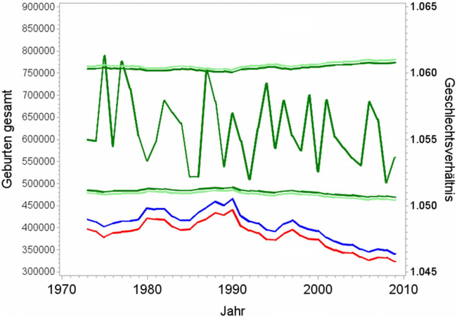 Abbildung: Verlauf der Geburtenzahl (blau: mnnlich, rot: weiblich) in Deutschland insgesamt von 1973 bis 2009 sowie des sich daraus ergebenden Geschlechtsverhltnisses (grn)