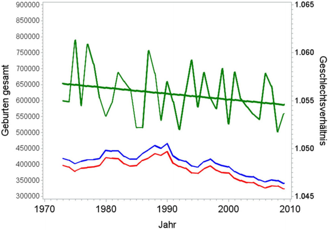 Abbildung: Knickpunktmodell: Verlauf der Geburtenzahl (blau: mnnlich, rot: weiblich) in Deutschland insgesamt von 1973 bis 2010 sowie des sich daraus ergebenden Geschlechtsverhltnisses (grn, beobachtetes und angepasstes Geschlechtsverhltnis)