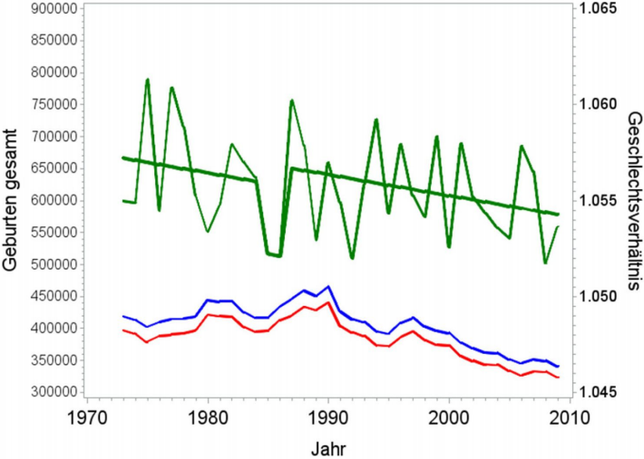 Abbildung: Sprungpunktmodell: Verlauf der Geburtenzahl (blau: mnnlich, rot: weiblich) in Deutschland insgesamt von 1973 bis 2010 sowie des sich daraus ergebenden Geschlechtsverhltnisses (grn, beobachtetes und angepasstes Geschlechtsverhltnis) 