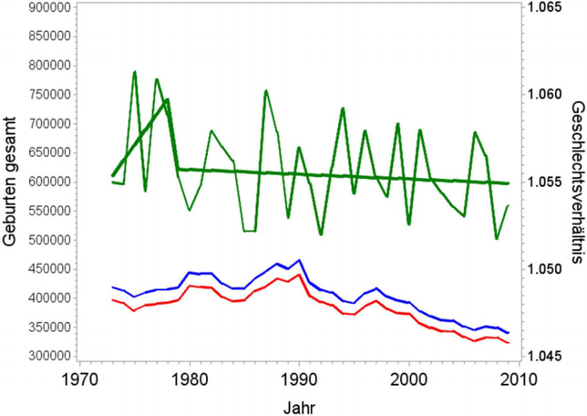Abbildung: Kombiniertes Modell: Verlauf der Geburtenzahl (blau: mnnlich, rot: weiblich) in Deutschland insgesamt von 1973 bis 2010 sowie des sich daraus ergebenden Geschlechtsverhltnisses (grn, beobachtetes und angepasstes Geschlechtsverhltnis) 