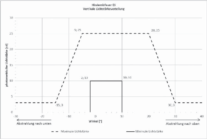 Titel: Hindernisfeuer ES Vertikale Lichtstrkeverteilung - Beschreibung: Die Grafik zeigt die photometrische Lichtstrke auf der Y-Achse und die Abstrahlung nach oben sowie unten auf der X- Achse an.