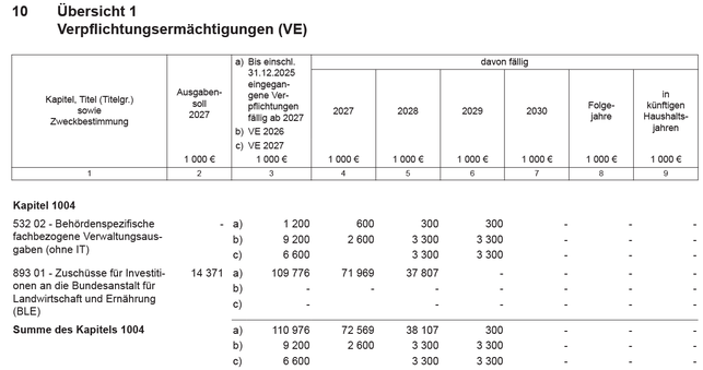 In Beispiel 3 ist beispielhaft die �bersicht 1 Verpflichtungserm�chtigung eines Einzelplans zu sehen. Hier werden die Titel eines Einzelplans mit veranschlagten Verpflichtungserm�chtigungen im Haushaltsplanjahr beziehungsweise im Vorjahr oder bei denen in den Jahren zuvor entsprechende Verpflichtungen eingegangen worden sind. Titel mit Verpflichtungserm�chtigung, welche gegen�ber dem Vorjahr nicht wieder im Haushaltsplan ausgebracht wurden, sind in der �bersicht im bisherigen Kapitel im Anschluss an den letzten Ausgabetitel zusammengefasst als „Gegen�ber dem Vorjahr entfallene Titel“ dargestellt.