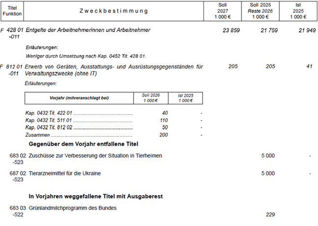 In Beispiel 5 werden Beispiele f�r Umsetzung beziehungsweise Zusammenfassung und Teilung von Titeln, als auch f�r gegen�ber dem Vorjahr entfallene Titel und in Vorjahren weggefallene Titel mit Ausgaberest gezeigt.