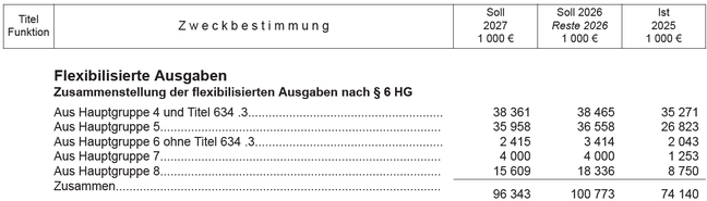 Beispiel 6 zeigt die summarische Zusammenstellung der flexibilisierten Ausgaben nach � 6 HG nach Hauptgruppen gegliedert.