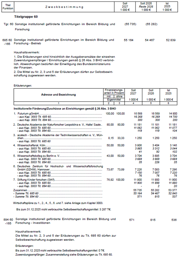 Beispiel 20 zeigt die Abbildung eines Sammeltitels (685 60) f�r Zuwendungen f�r Betriebsausgaben mit Erl�uterungstabelle f�r Institutionelle F�rderung/Zusch�sse an Einrichtungen gem�� � 26 Absatz 3 BHO und eines Titels (894 60) mit Erl�uterungen zu Selbstbewirtschaftungsmitteln.