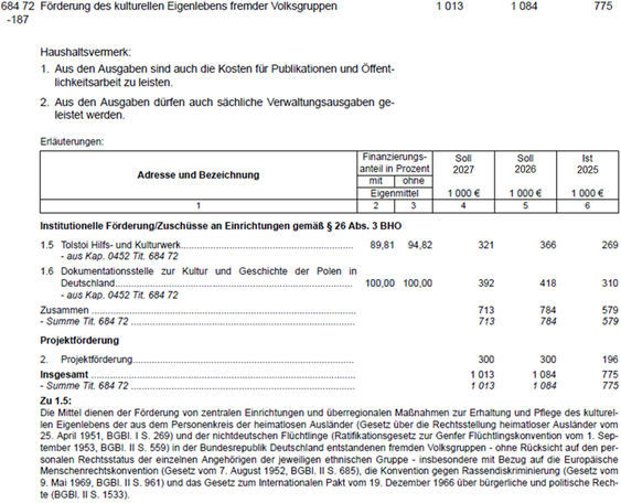 Beispiel 21 zeigt die Abbildung eines Sammeltitels f�r Zuwendungen f�r Betriebsausgaben mit Erl�uterungstabelle f�r Institutionelle F�rderung/Zusch�sse an Einrichtungen gem�� � 26 Absatz 3 BHO und Projektf�rderung.