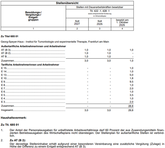 Beispiel 24 zeigt eine Stellen�bersicht f�r Zuwendungsempf�nger getrennt nach Besoldungs-/Verg�tungs-/Entgeltgruppen f�r Stellen mit Dauerarbeitskr�ften besetzbar und f�r Stellen f�r Arbeitskr�fte mit befristeten Arbeitsvertr�gen.