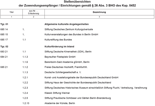 Beispiel 25 zeigt die Stellen�bersichten der Zuwendungsempf�nger/Einrichtungen gem�� � 26 Abs. 3 BHO eines Kapitels �ber die Titel, die entsprechende Erl�uterungsnummer und die Bezeichnung.