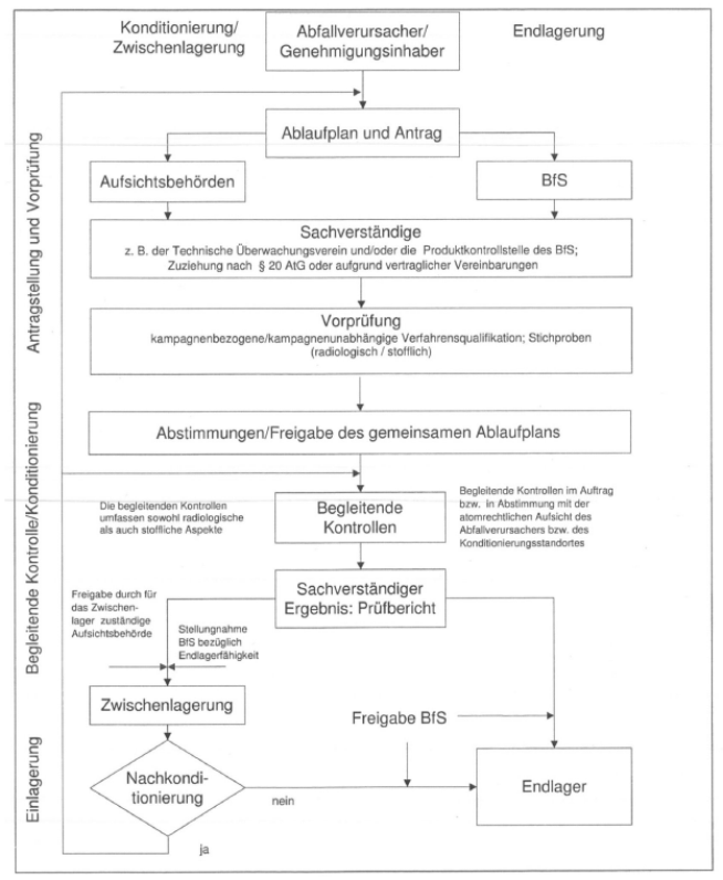 Ablaufschema zur Produktkontrolle radioaktiver Abflle aus kerntechnischen Anlagen 