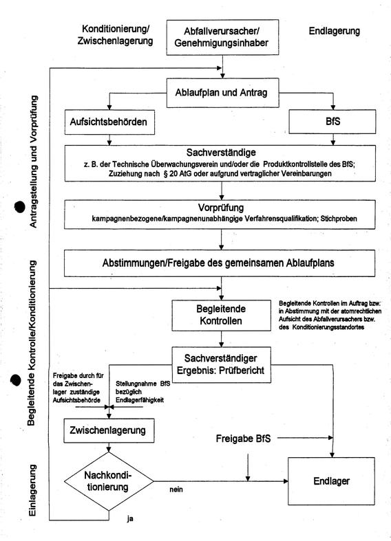 Vorgehensweise fr die Zwischenlagerung und Endlagerung