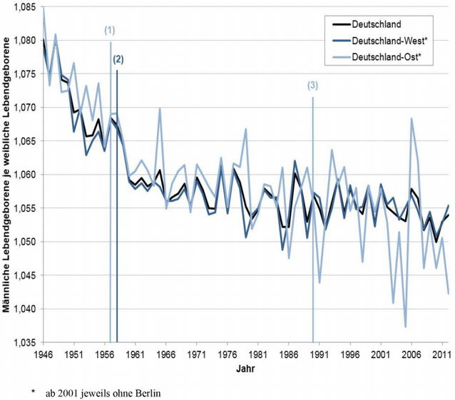 Abbildung: Geschlechtsverhltnis der Lebendgeborenen in Deutschland-West und Deutschland-Ost sowie in Deutschland insgesamt, 1946 bis 2012