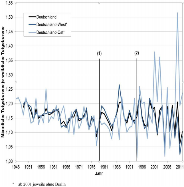 Abbildung: Geschlechtsverhltnis der Totgeborenen in Deutschland-West und Deutschland-Ost sowie in Deutschland insgesamt, 1946 bis 2012; nderung der Definition von Totgeburt in der DDR 1979  und der BRD 1994 