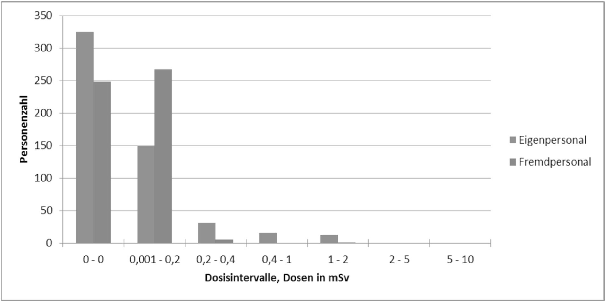 Abbildung 1: Dosisverteilung der Jahreskollektivdosis fr das Jahr 2011 fr die Anlagen der nuklearen Versorgung.