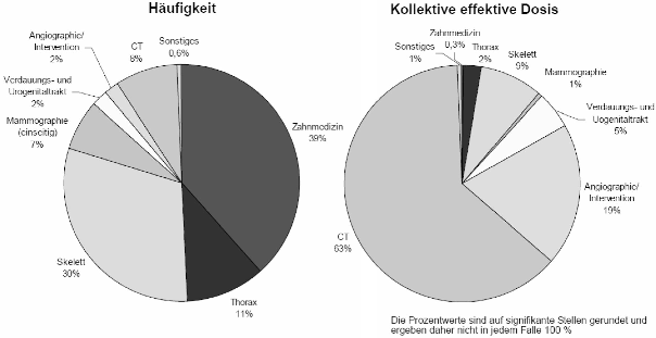 Abbildung 2: Relative Hufigkeit der verschiedenen rntgendiagnostischen Untersuchungsarten und deren Anteil an der rntgendiagnostischen kollektiven effektiven Dosis in Deutschland fr das Jahr 2011 nach (BMU 2014).