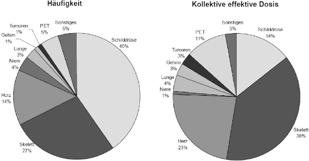 Abbildung 3: Relative Hufigkeit der verschiedenen nukleardiagnostischen Untersuchungsarten und deren Anteil an der nukleardiagnostischen kollektiven effektiven Dosis in Deutschland fr das Jahr 2011 nach (BMU 2014).