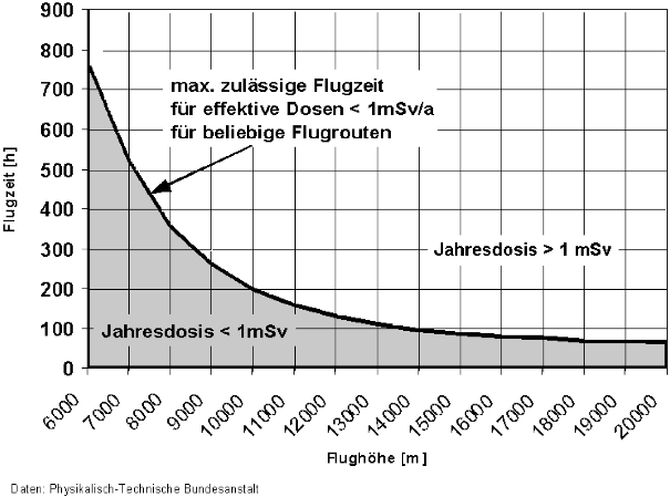 Abbildung 3: Nachweis der Einhaltung der Dosisschwelle von 1 mSv in Abhngigkeit von der Flughhe und Zeit (SSK 2002).