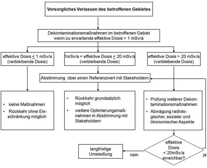 Abbildung: Vorsorglichens Verlassen des betroffenen Gebiets