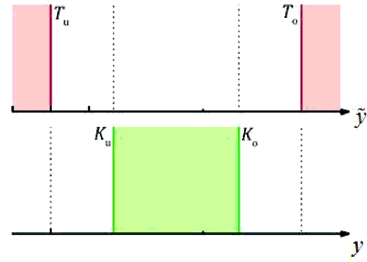 Abbildung 2: Toleranzbereich fr den wahren Wert ỹ, gegeben durch die Grenzen Tu und To, und Konformittsbereich fr Messwerte y, gegeben durch Ku und Ko; vgl. auch Figur 1 in (JCGM 106).