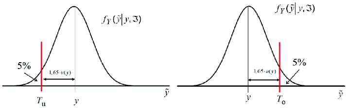 Abbildung 3: Extremflle bei einseitig begrenzten Toleranzbereichen. Bei einseitig begrenzten Toleranzbereichen gengt es, eine berdeckungswahrscheinlichkeit von 90 % fr das probabilistisch symmetrische berdeckungsintervall zu fordern, um die Wahrscheinlichkeit fr falsche Entscheidungen zugunsten von Konformitt kleiner als 5 % zu halten. 