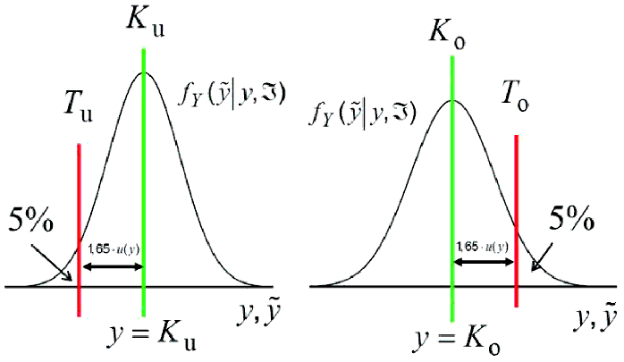 Abbildung 5: Schematische Darstellung zur Erluterung der Festlegungen zum Konformittsbereich bei einseitig nach oben oder nach unten begrenzten Toleranzbereichen.