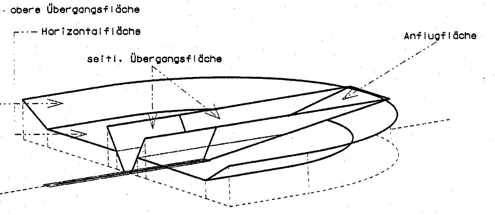 Abbildung 2: Isometrische Darstellung der Hindernisbegrenzungsflchen fr Start- und Landebahnen