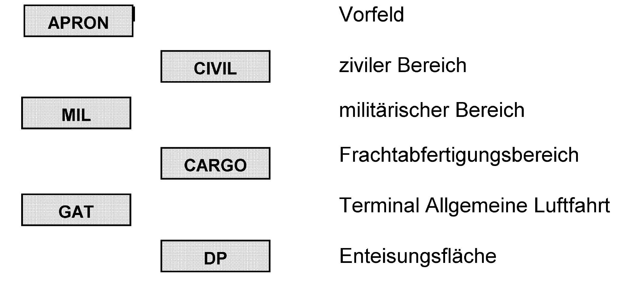 Zielzeichen zu bestimmten Flughafenbereichen 