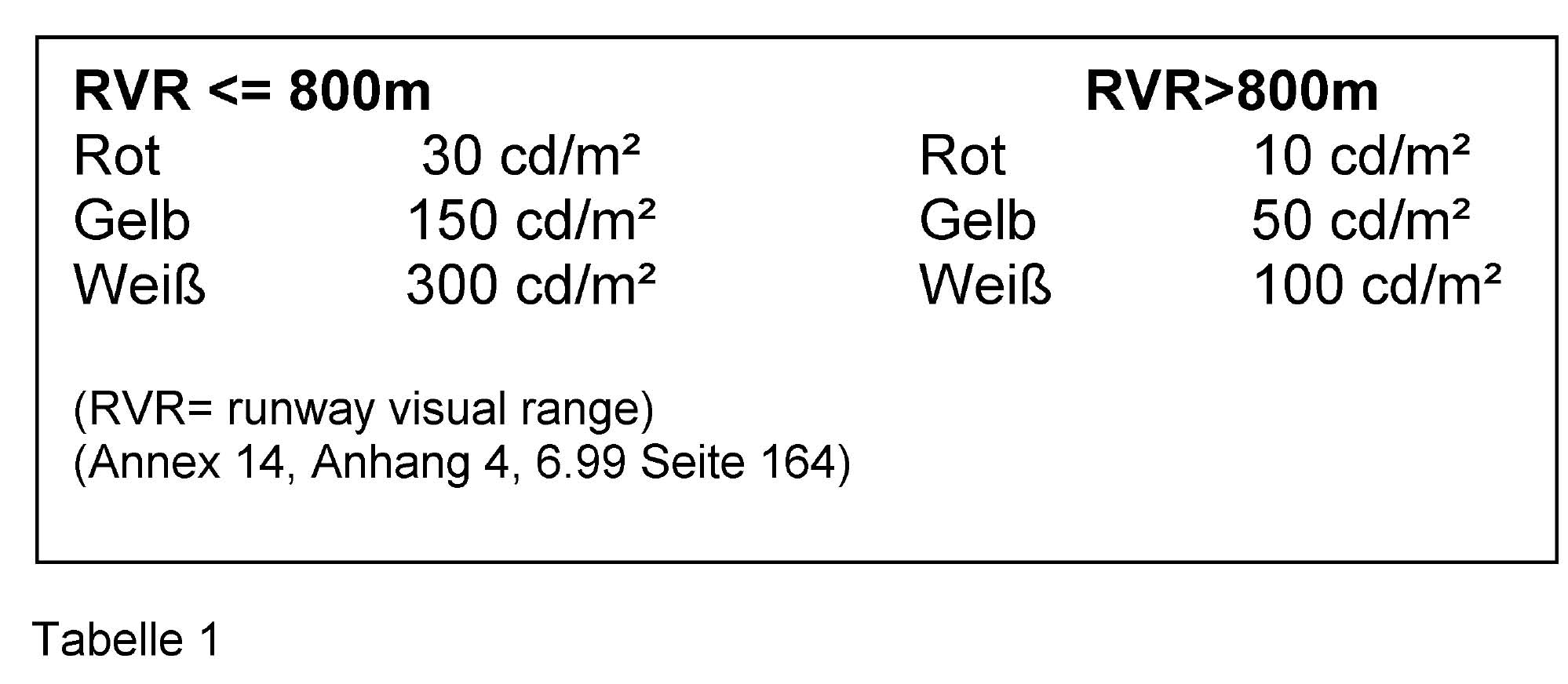 Tabelle 1: Lichtstrke der Zeichen und Wegweiser 