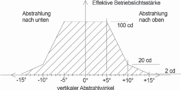 Titel: Vertikale Lichtstrkeverteilung Feuer W, rot - Beschreibung: Die Grafik zeigt den vertikalen Abstrahlwinkel auf der X- Achse, die Effektive Betriebslichtstrke auf der Y- Achse an.