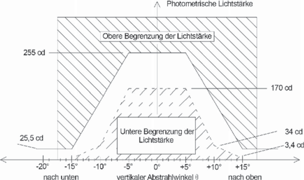 Titel: Maximalwerte fr die vertikale Lichtstrkeverteilung des Feuers W, rot ES - Beschreibung: Die Grafik zeigt den vertikalen Abstrahlwinkel auf der X- Achse und die obere Begrenzung der Lichtstrke auf der Y-Achse an.