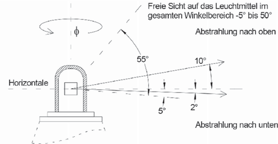 Titel: Mindestanforderungen Hindernisfeuer und Hindernisfeuer ES - Beschreibung: Die Grafik zeigt die freie Sicht auf das Leuchtmittel im vertikalen Winkelbereich -5° bis 50°