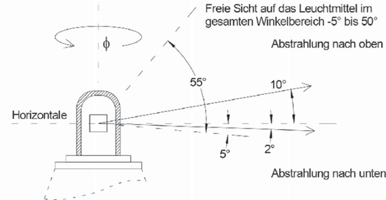 Titel: Mindestanforderungen Hindernisfeuer und Hindernisfeuer ES - Beschreibung: Die Grafik zeigt die freie Sicht auf das Leuchtmittel im vertikalen Winkelbereich -5 bis 50