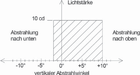 Titel: Hindernisfeuer Lichtstrke - Beschreibung: Das Diagramm zeigt die konkreten vertikalen Abstrahlwinkel auf der X- Achse, wobei der Bereich -10 bis 0 die Abstrahlung nach unten und der Bereich 0 bis +10 die Abstrahlung nach oben zeigt. Die Y-Achse zeigt die Lichtstrke, die bei maximal 10 cd liegt. Im Diagramm befindet sich ein Rechteck mit den Eckpunkten -2, +10 auf der X-Achse und 10 cd auf der Y-Achse. 