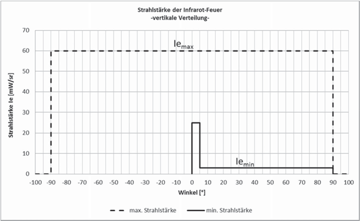Titel: Strahlstärke zu Winkel- Relation - Beschreibung: Die Grafik zeigt den Winkel auf der X- Achse im Verhältnis zu der Strahlstärke je mW/str.